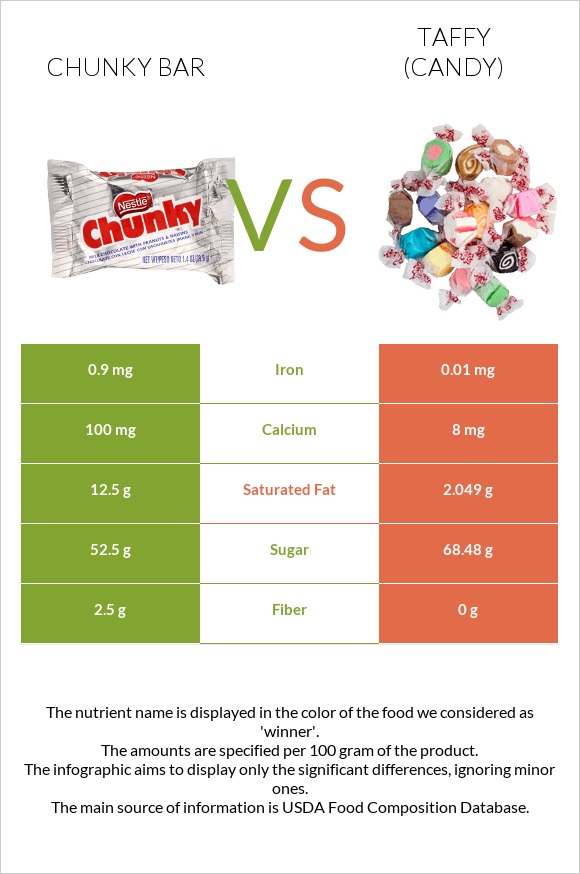 Chunky bar vs Տոֆի infographic