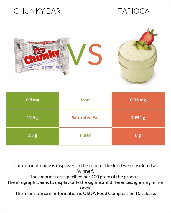 Chunky bar vs Tapioca infographic