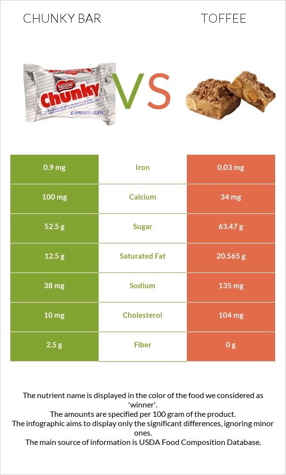 Chunky bar vs Իրիս infographic