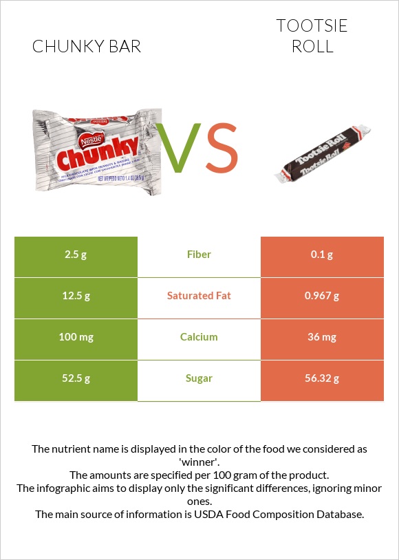 Chunky bar vs Tootsie roll infographic