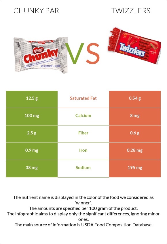 Chunky bar vs Twizzlers infographic