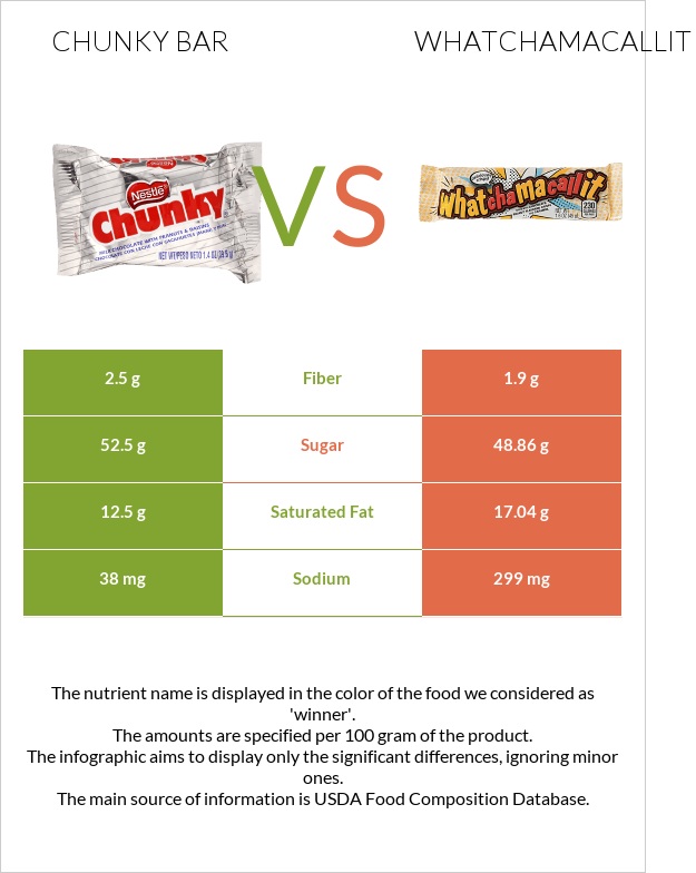 Chunky bar vs Whatchamacallit infographic