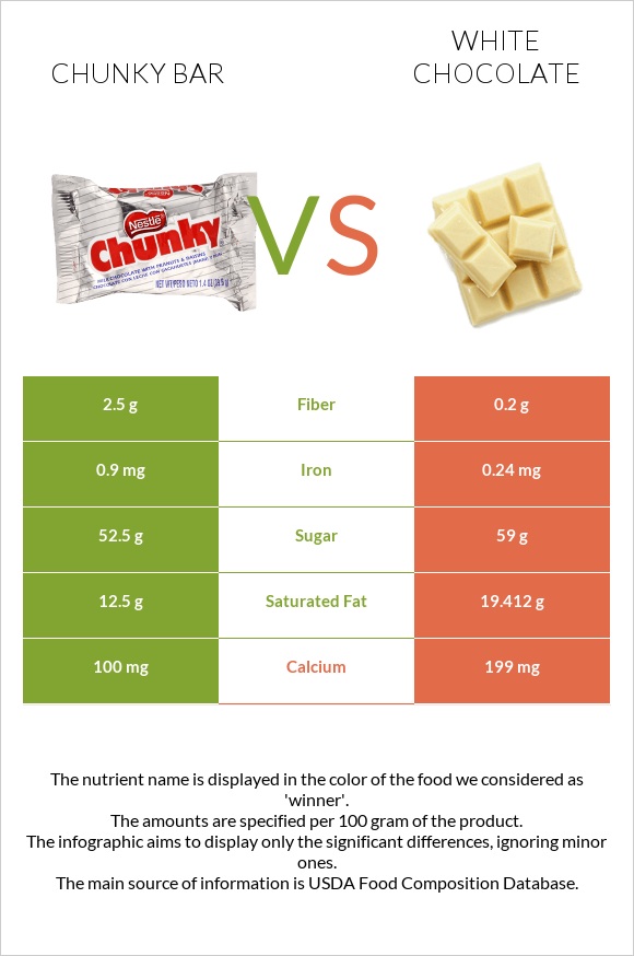 Chunky bar vs Սպիտակ շոկոլադ infographic