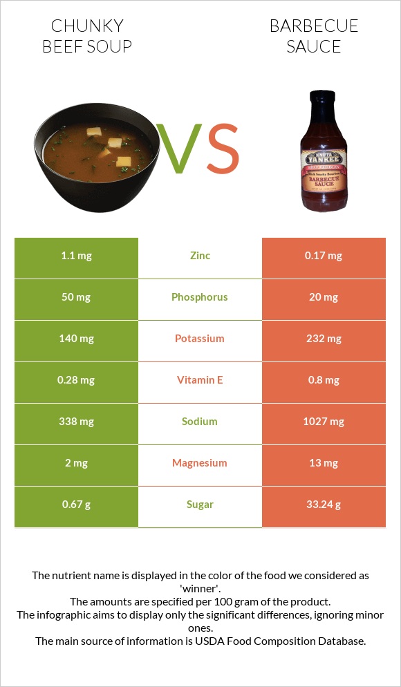 Chunky Beef Soup vs Barbecue sauce infographic