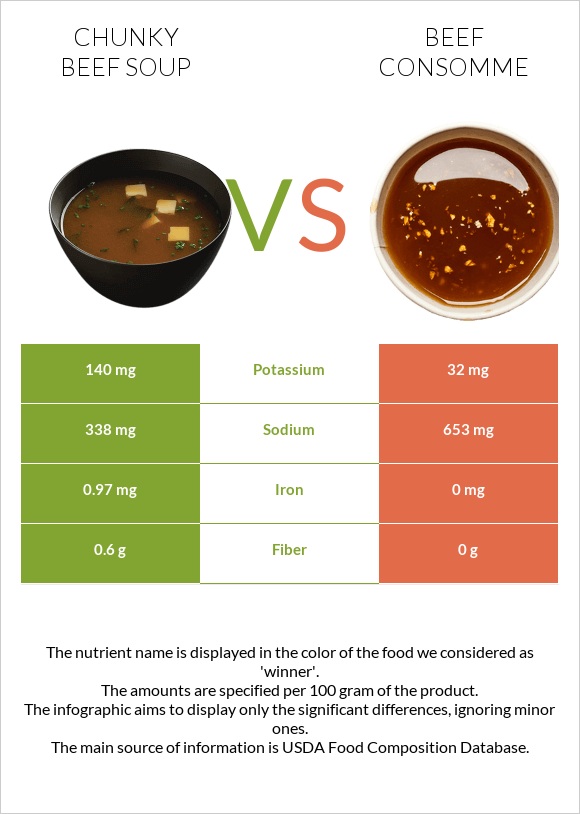 Chunky Beef Soup vs Beef consomme infographic