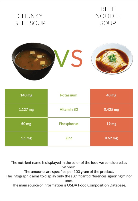 Chunky Beef Soup vs Beef noodle soup infographic