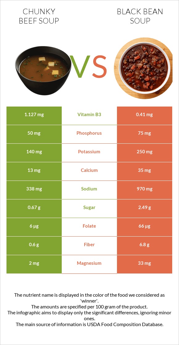 Chunky Beef Soup vs Black bean soup infographic