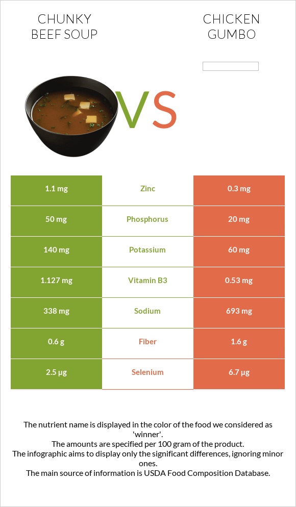 Chunky Beef Soup vs Chicken gumbo infographic