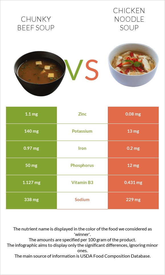 Chunky Beef Soup vs Chicken noodle soup infographic