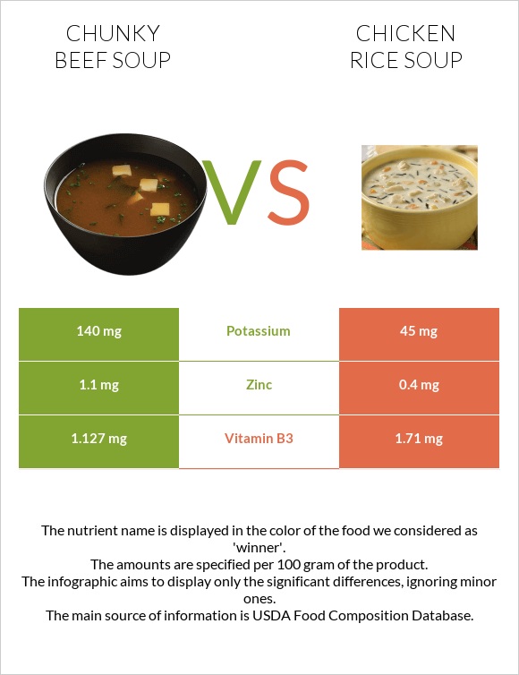 Chunky Beef Soup vs Chicken rice soup infographic