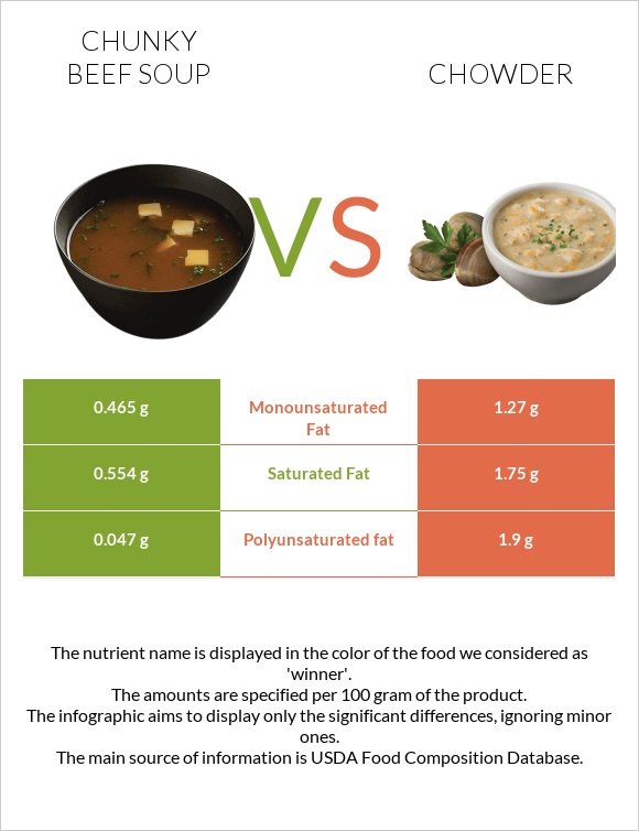 Chunky Beef Soup vs Chowder infographic