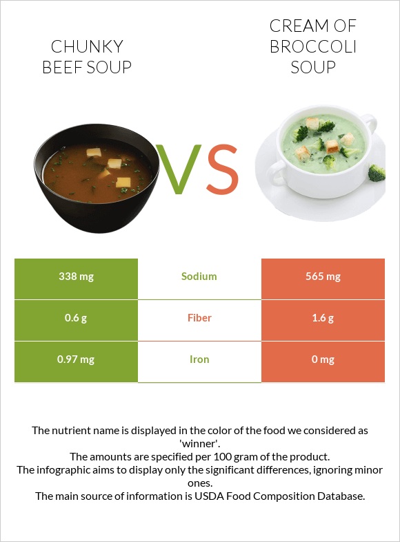Chunky Beef Soup vs Cream of Broccoli Soup infographic