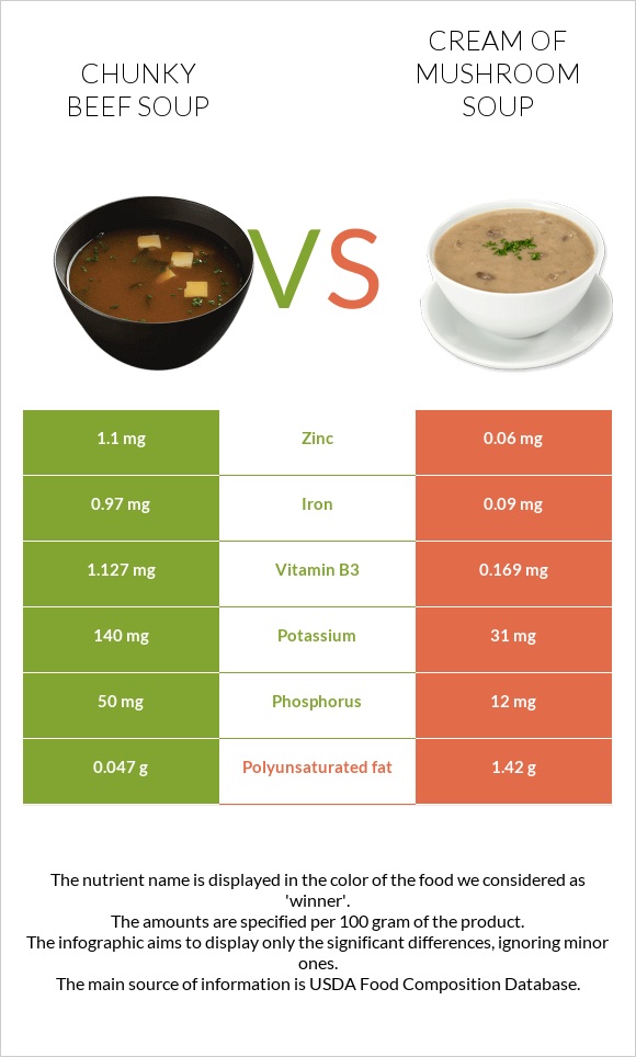 Chunky Beef Soup vs Cream of mushroom soup infographic