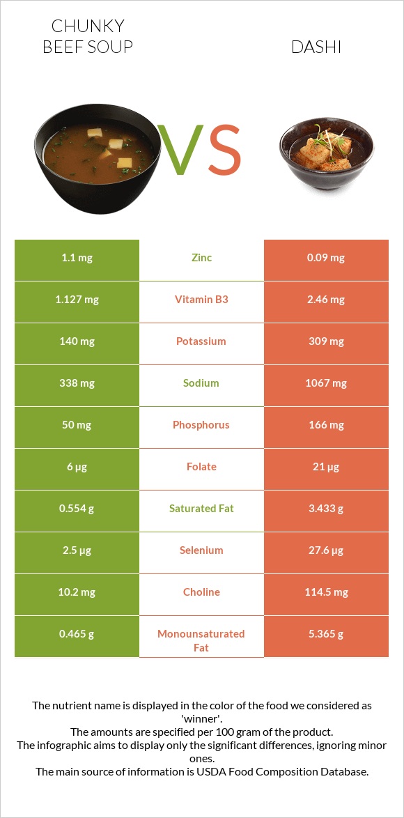 Chunky Beef Soup vs Dashi infographic