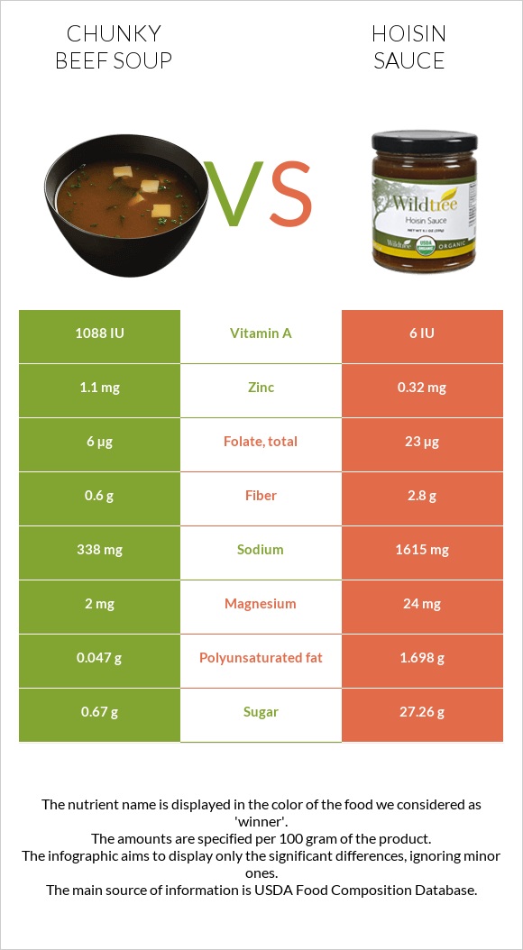 Chunky Beef Soup vs. Hoisin sauce — InDepth Nutrition Comparison