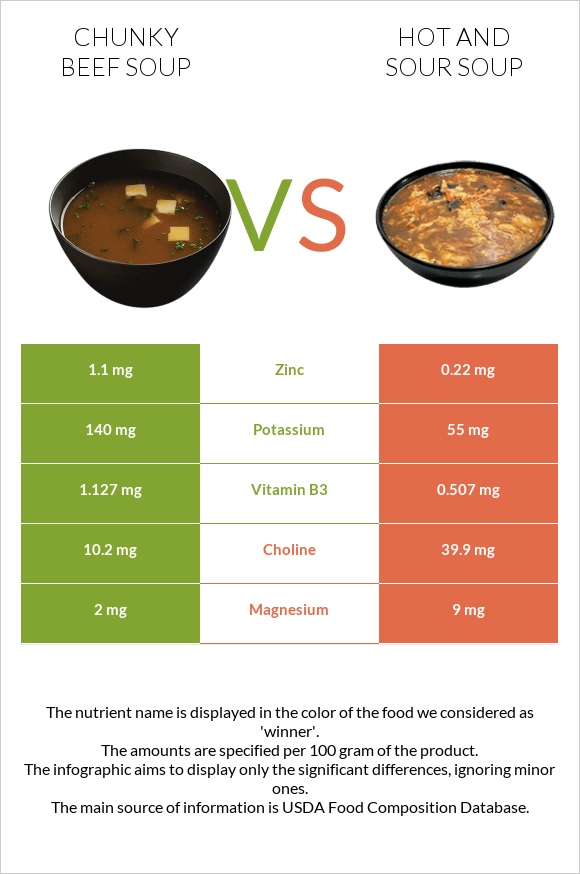 Chunky Beef Soup vs Hot and sour soup infographic