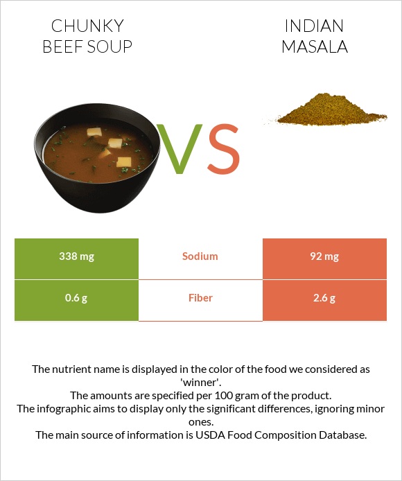 Chunky Beef Soup vs Indian masala infographic