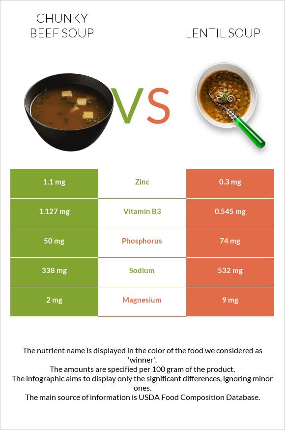 Chunky Beef Soup vs Lentil soup infographic