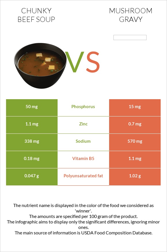Chunky Beef Soup vs Mushroom gravy infographic
