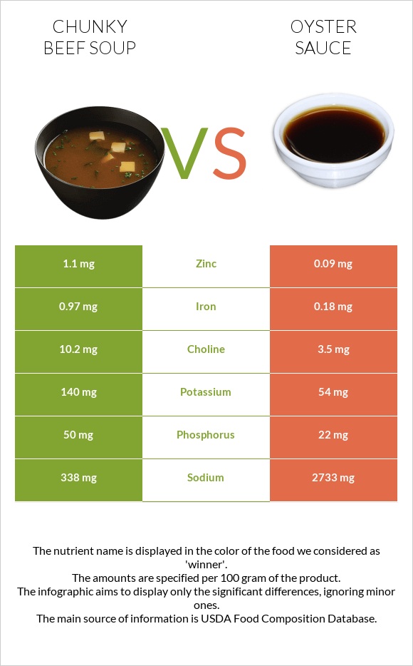 Chunky Beef Soup vs Oyster sauce infographic