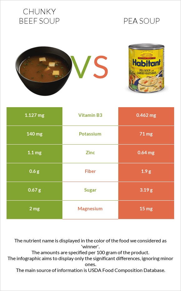 Chunky Beef Soup vs Pea soup infographic