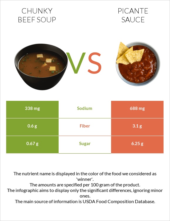 Chunky Beef Soup vs Picante sauce infographic