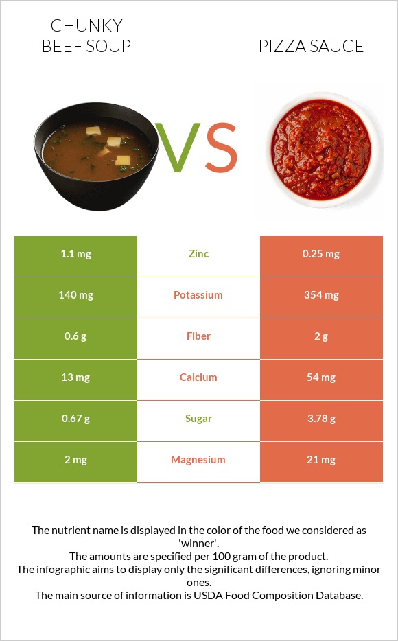 Chunky Beef Soup vs Pizza sauce infographic