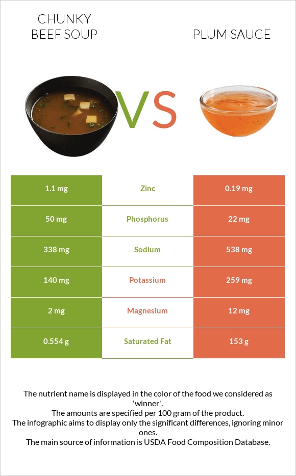 Chunky Beef Soup vs Plum sauce infographic
