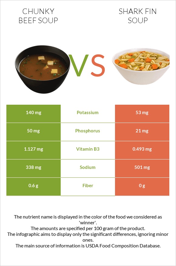 Chunky Beef Soup vs Shark fin soup infographic