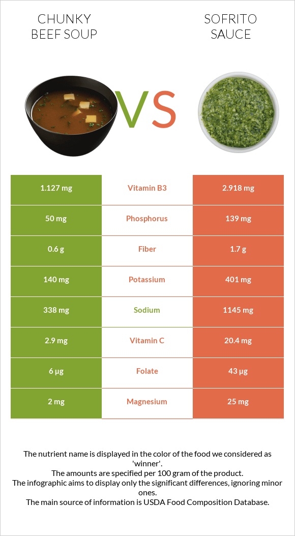 Chunky Beef Soup vs Sofrito sauce infographic