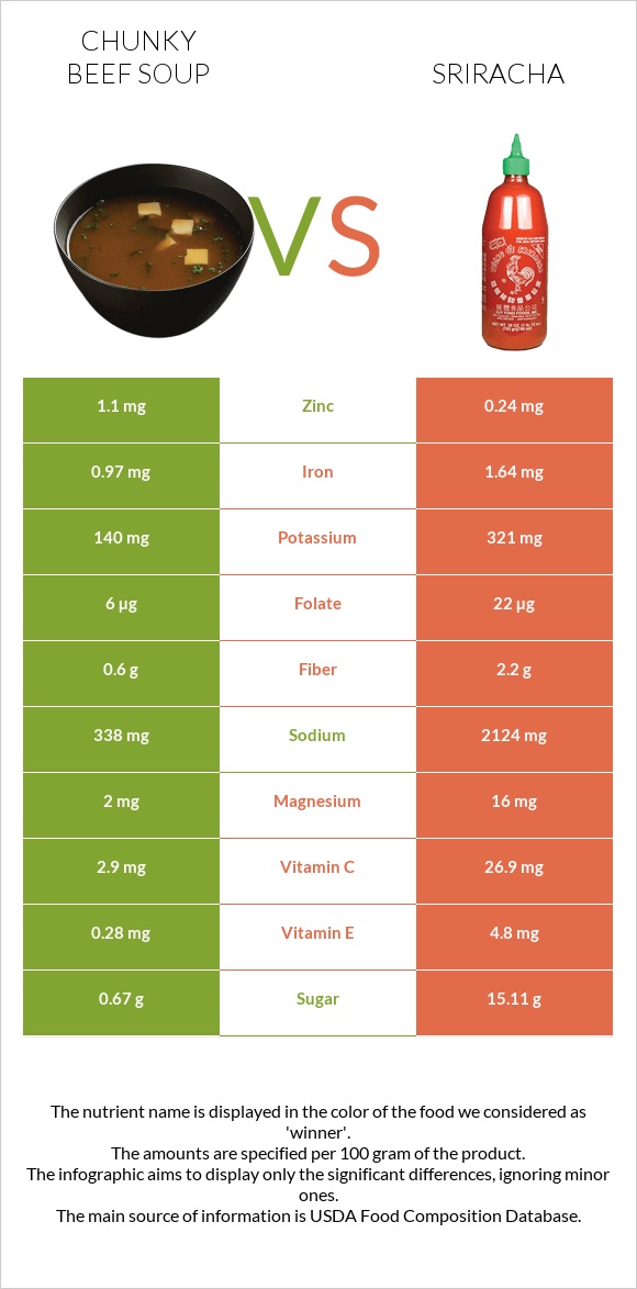 Chunky Beef Soup vs Sriracha infographic