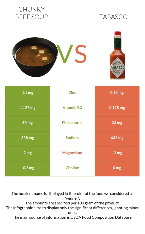 Chunky Beef Soup vs Tabasco infographic