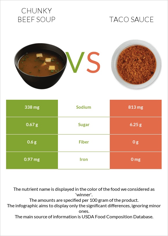 Chunky Beef Soup vs Taco sauce infographic