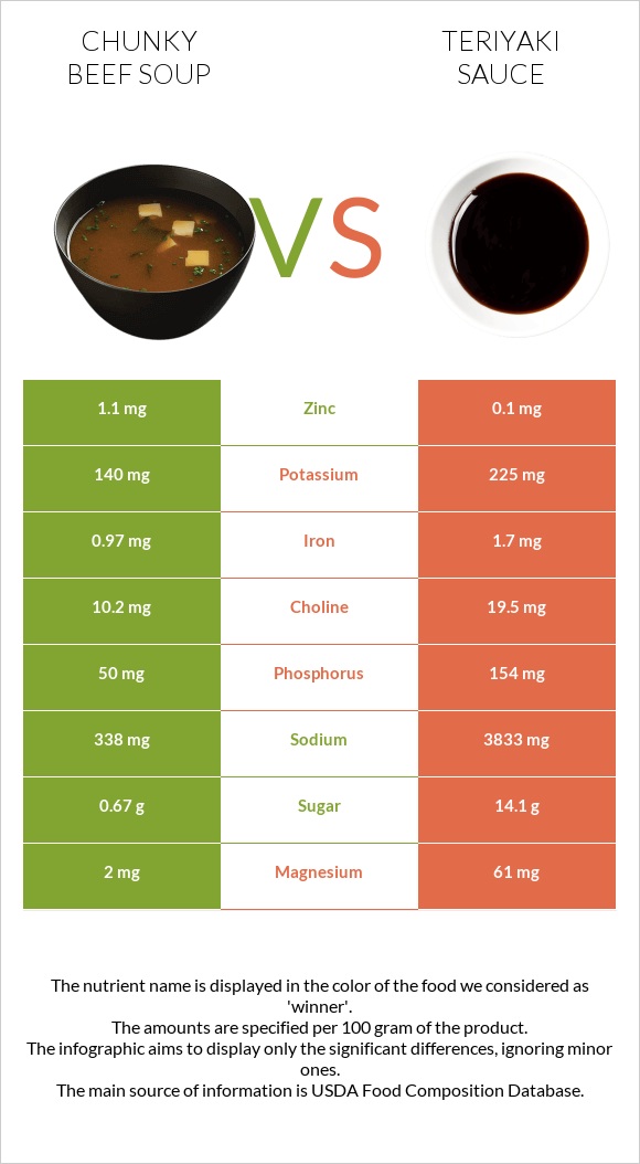Տավարի մսով ապուր vs Teriyaki sauce infographic