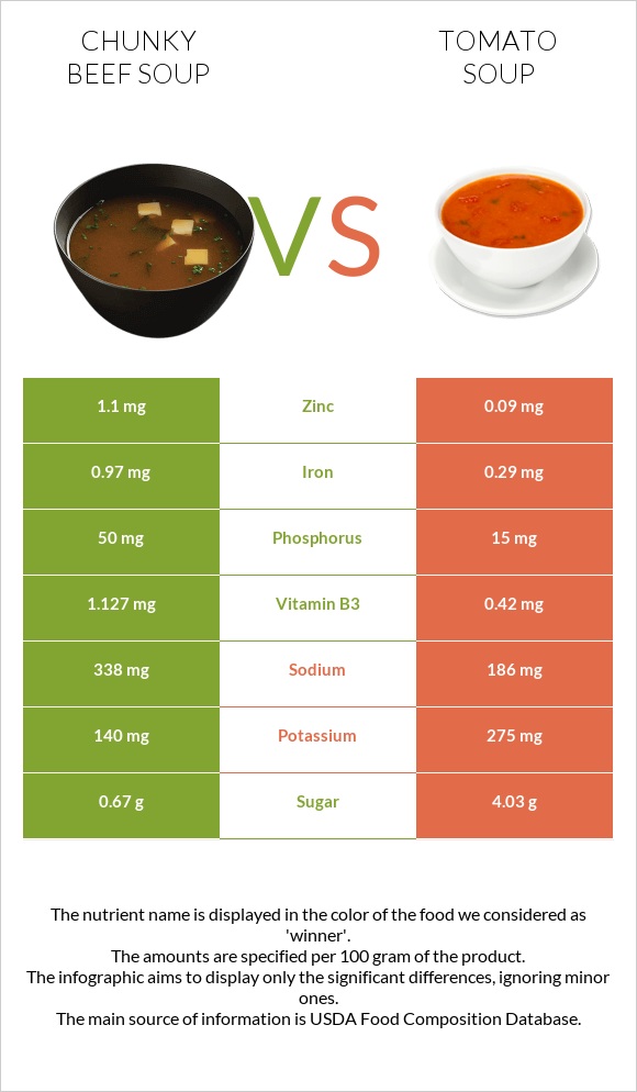 Chunky Beef Soup vs Tomato soup infographic