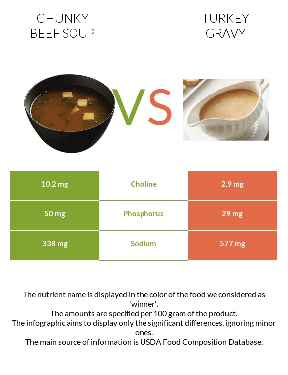 Chunky Beef Soup vs Turkey gravy infographic
