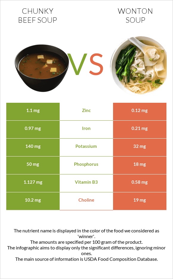 Տավարի մսով ապուր vs Wonton soup infographic