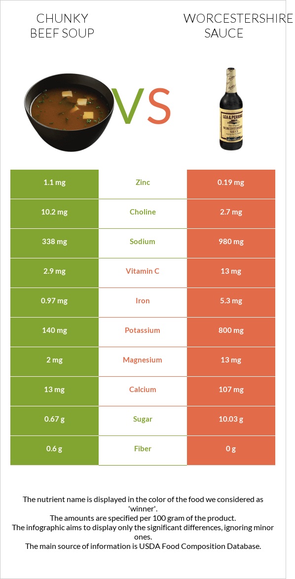 Chunky Beef Soup vs Worcestershire sauce infographic
