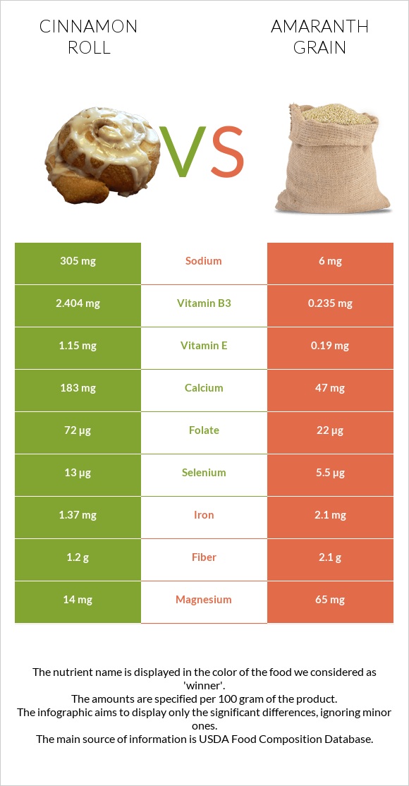 Cinnamon roll vs Amaranth grain infographic