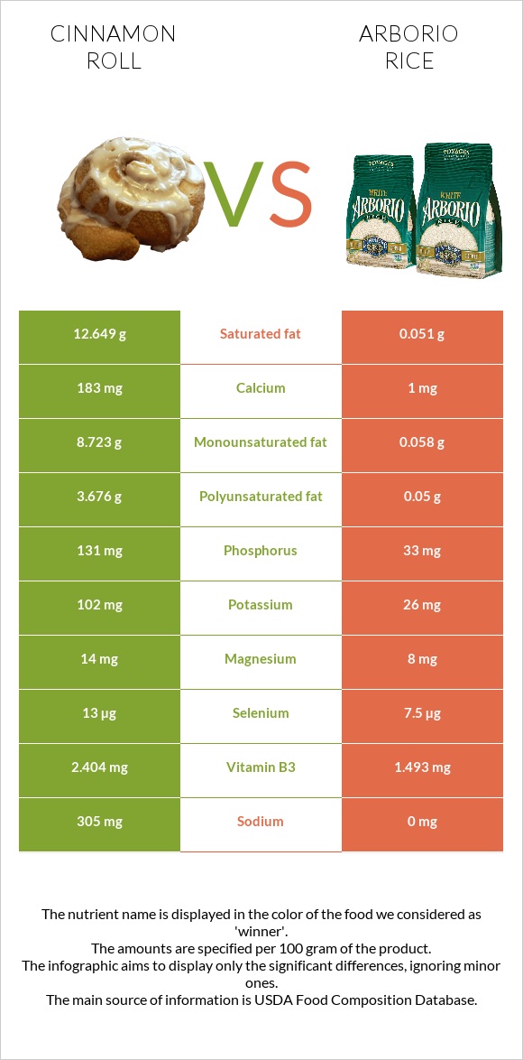 Cinnamon roll vs Arborio rice infographic