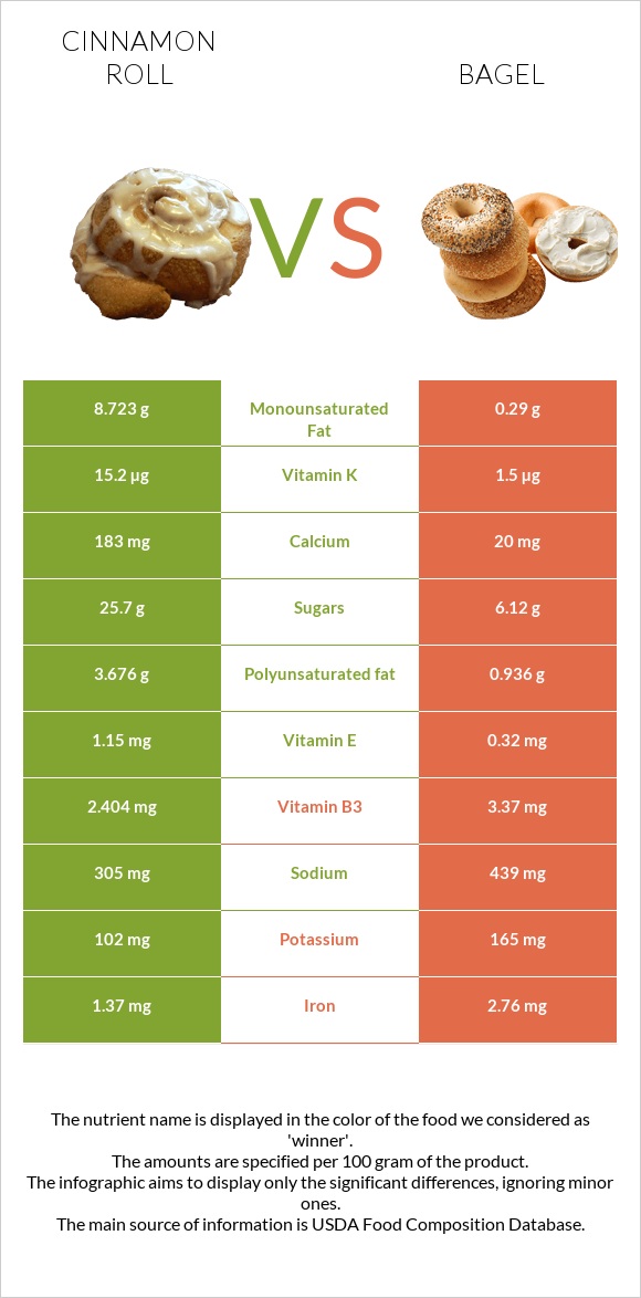 Cinnamon roll vs Bagel infographic