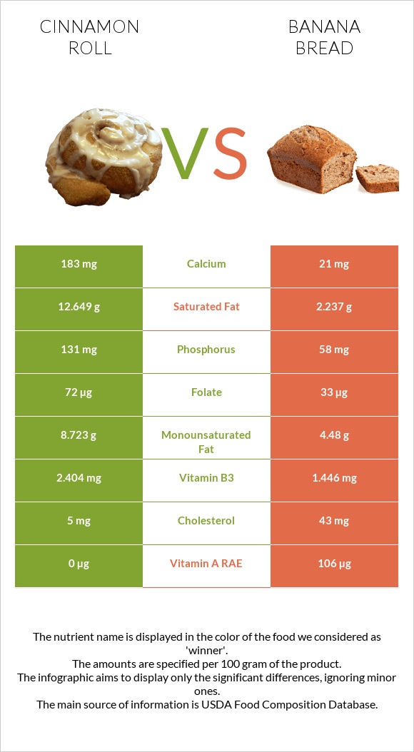 Դարչնով ռոլլ vs Banana bread infographic