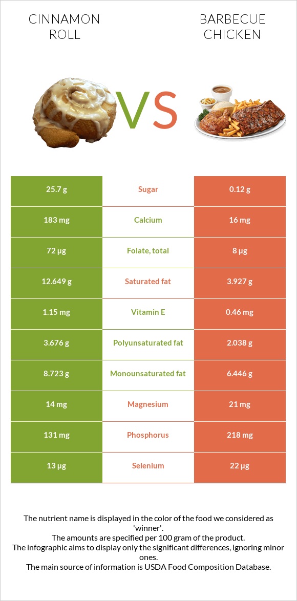 Cinnamon roll vs Barbecue chicken infographic