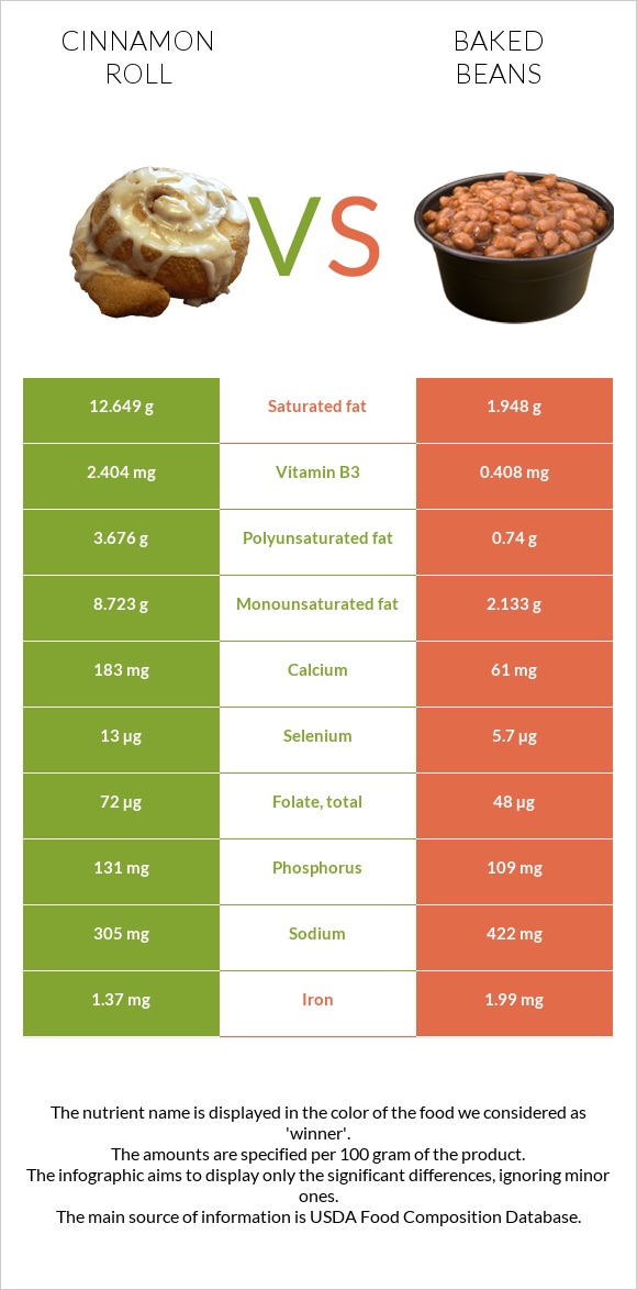 Cinnamon roll vs Baked beans infographic