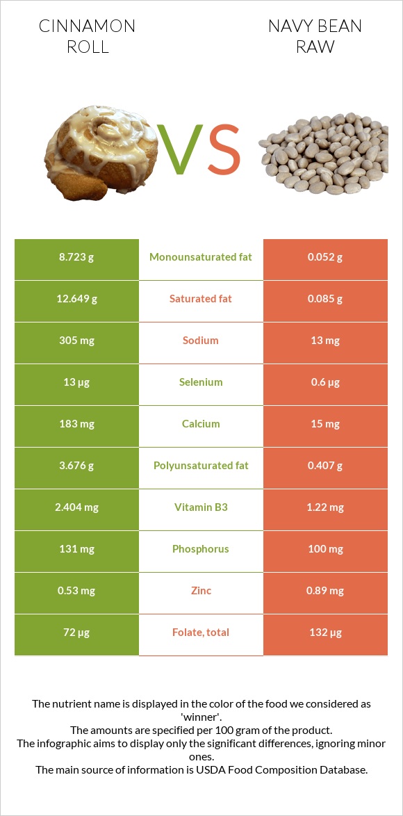 Cinnamon roll vs Navy bean raw infographic