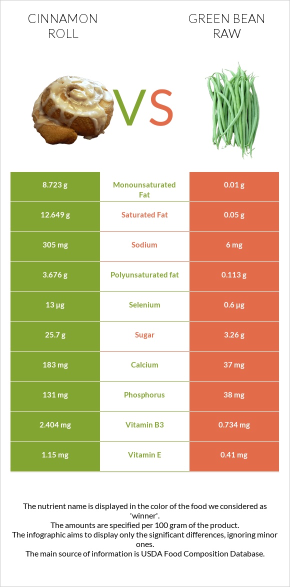 Cinnamon roll vs Green bean raw infographic