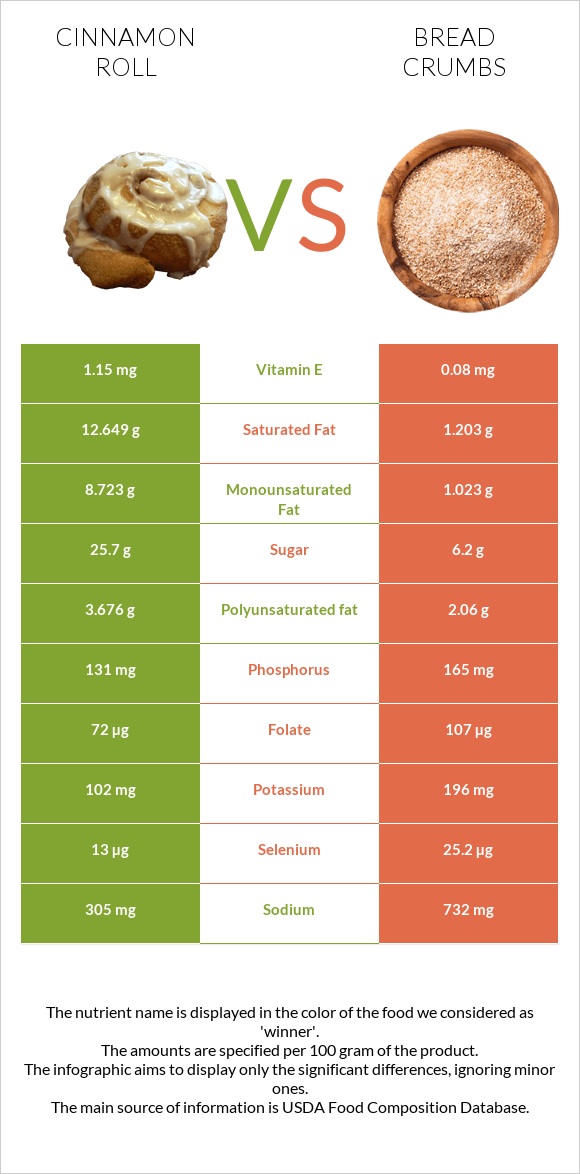 Cinnamon roll vs Bread crumbs infographic