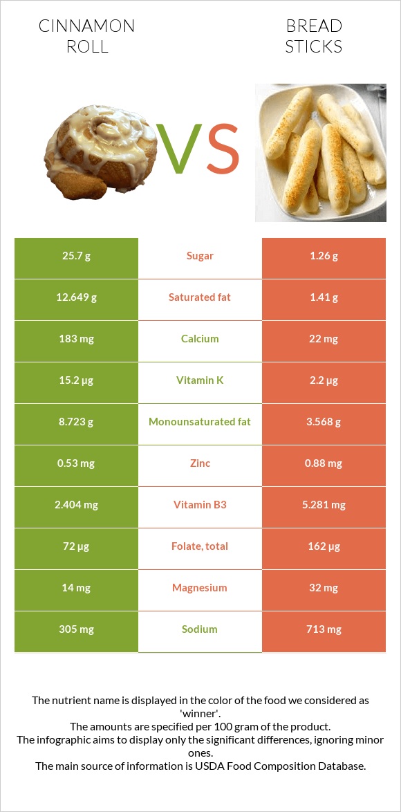 Cinnamon roll vs Bread sticks infographic