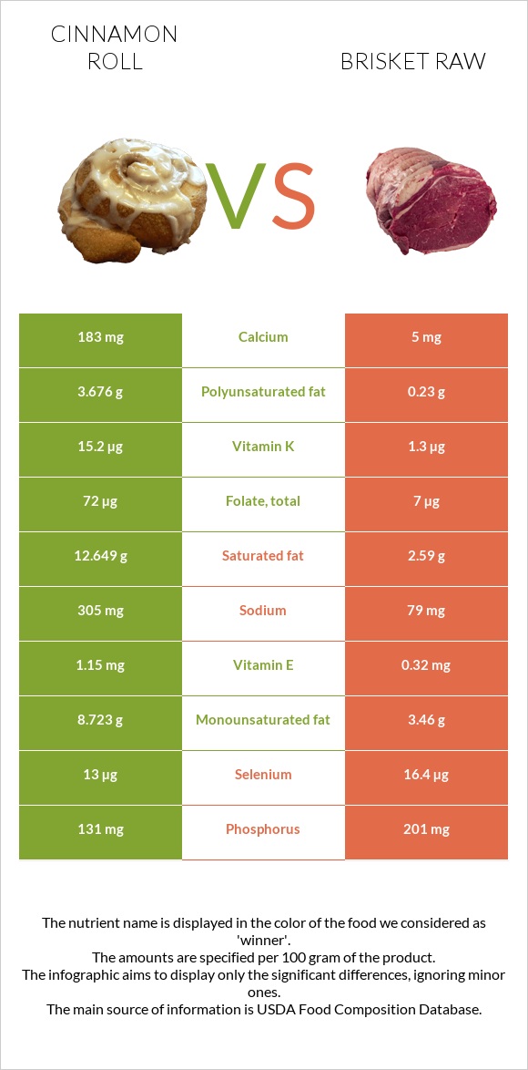 Cinnamon roll vs Brisket raw infographic