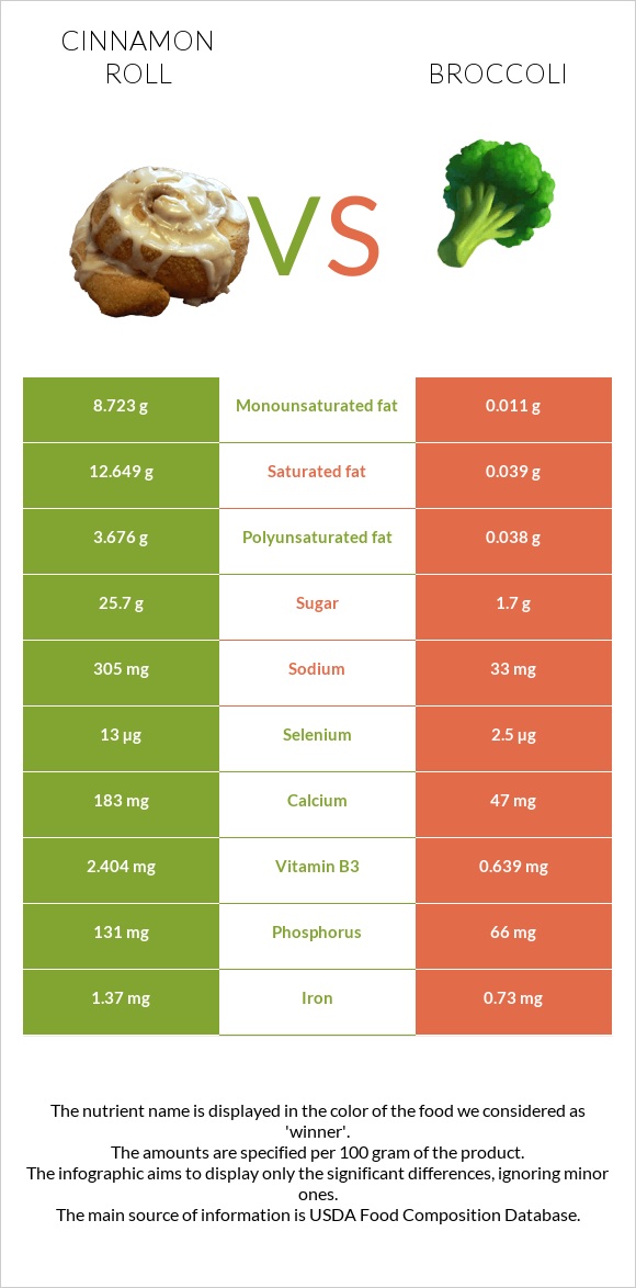 Cinnamon roll vs Broccoli infographic